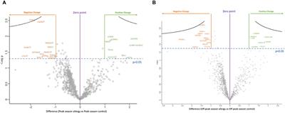 What’s the situation with ocular inflammation? A cross-seasonal investigation of proteomic changes in ocular allergy sufferers’ tears in Victoria, Australia